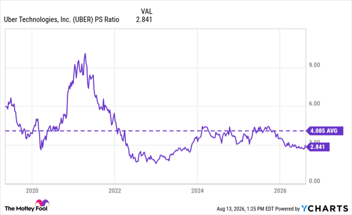 UBER PS Ratio Chart
