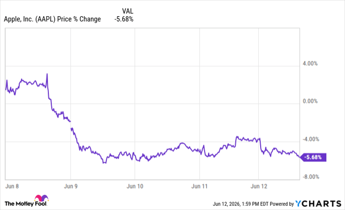 AAPL Chart