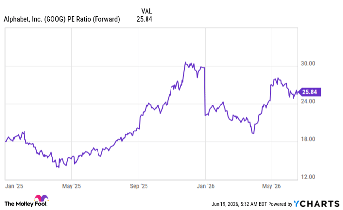 GOOG PE Ratio (Forward) Chart