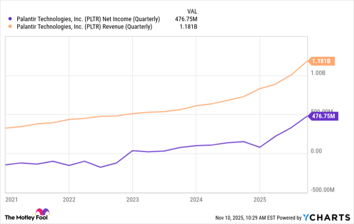 PLTR Net Income (Quarterly) Chart