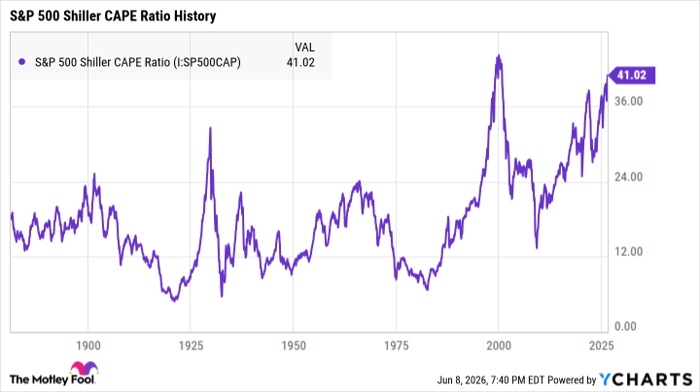S&P 500 Shiller CAPE Ratio Chart