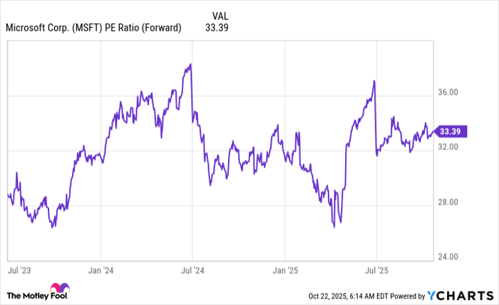 MSFT PE Ratio (Forward) Chart