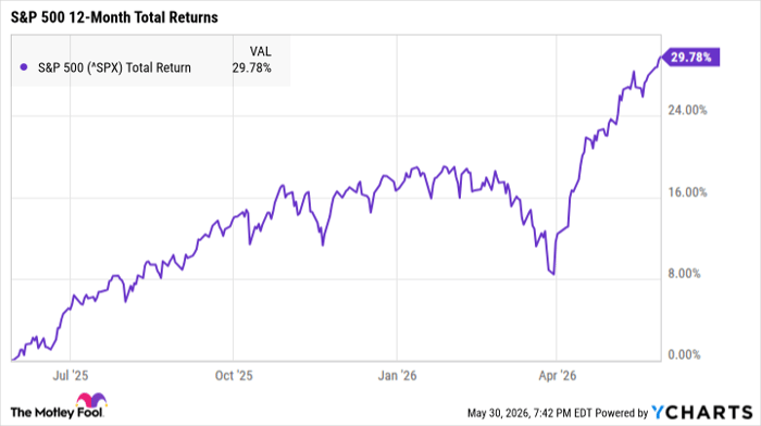 ^SPX Chart