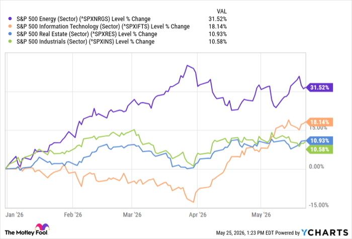 ^SPXNRGS Chart