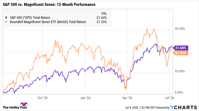 ^SPX Chart