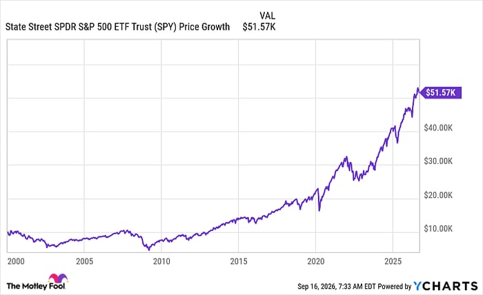 SPY Chart