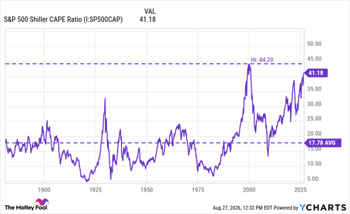 S&P 500 Shiller CAPE Ratio Chart