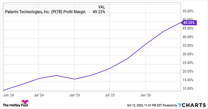 PLTR Profit Margin Chart