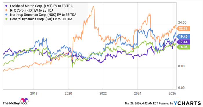 LMT EV to EBITDA Chart
