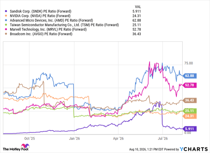 SNDK PE Ratio (Forward) Chart