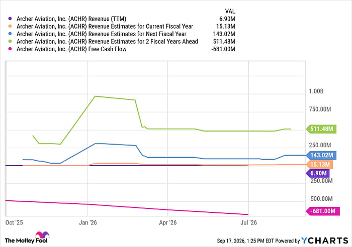 ACHR Revenue (TTM) Chart