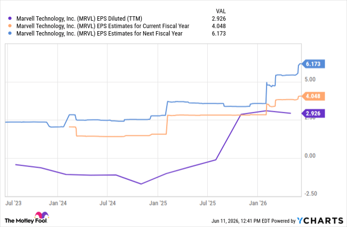 MRVL EPS Diluted (TTM) Chart