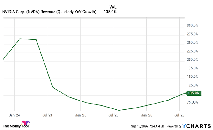 NVDA Revenue (Quarterly YoY Growth) Chart
