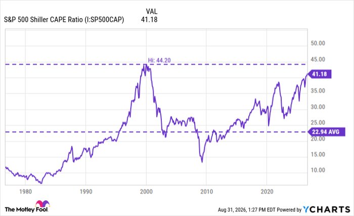 S&P 500 Shiller CAPE Ratio Chart