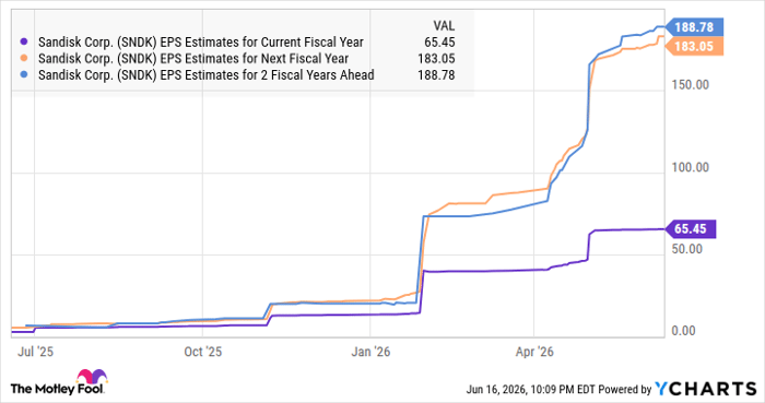 SNDK EPS Estimates for Current Fiscal Year Chart