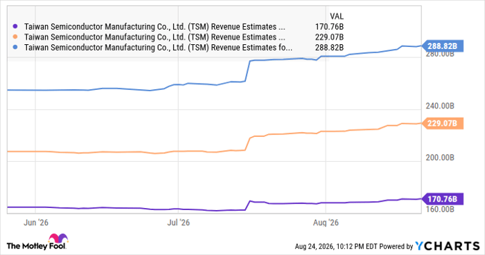 TSM Revenue Estimates for Current Fiscal Year Chart