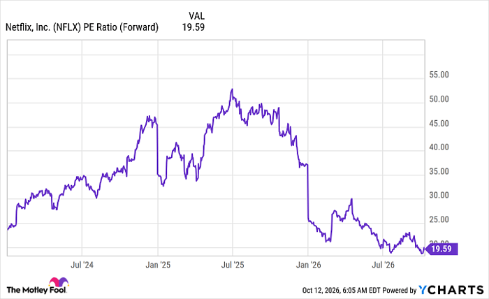 NFLX PE Ratio (Forward) Chart