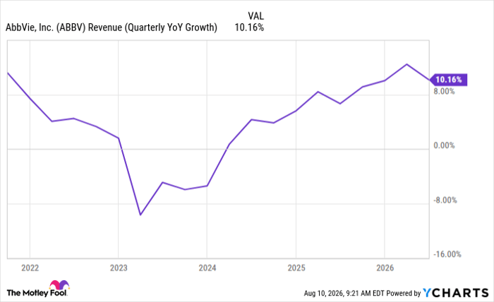 ABBV Revenue (Quarterly YoY Growth) Chart