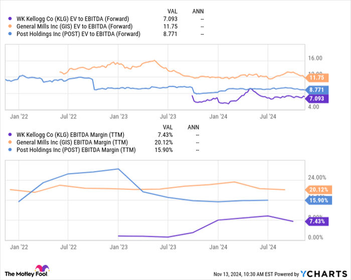 KLG EV to EBITDA (Forward) Chart
