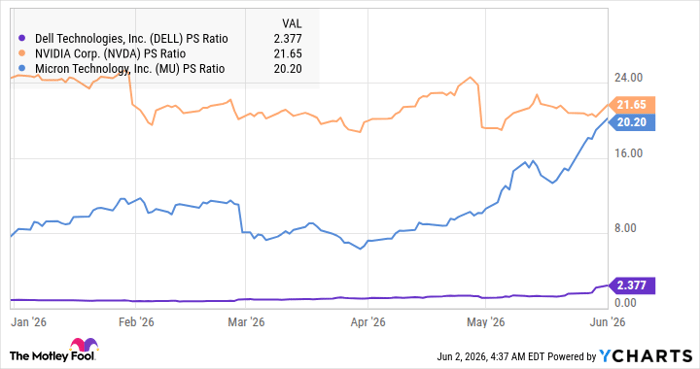 DELL PS Ratio Chart