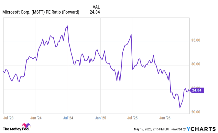 MSFT PE Ratio (Forward) Chart