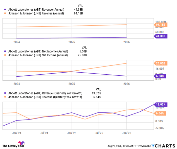 ABT Revenue (Annual) Chart