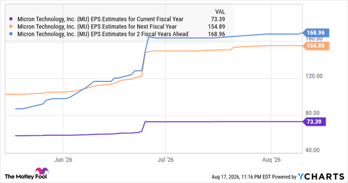 MU EPS Estimates for Current Fiscal Year Chart