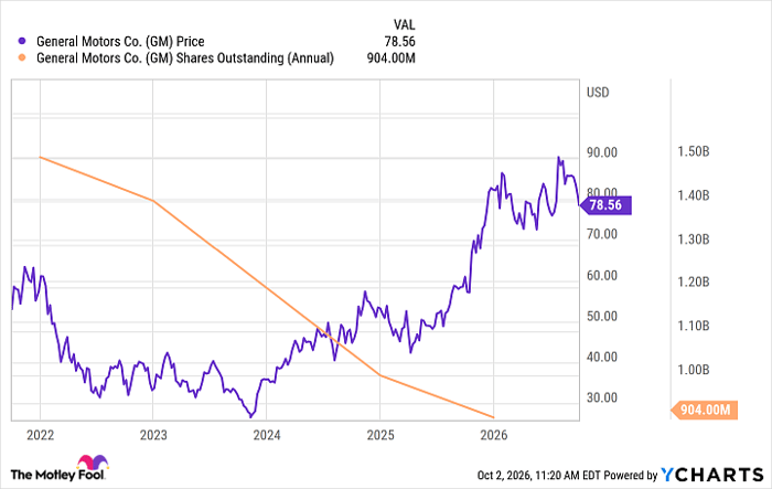 GM Chart