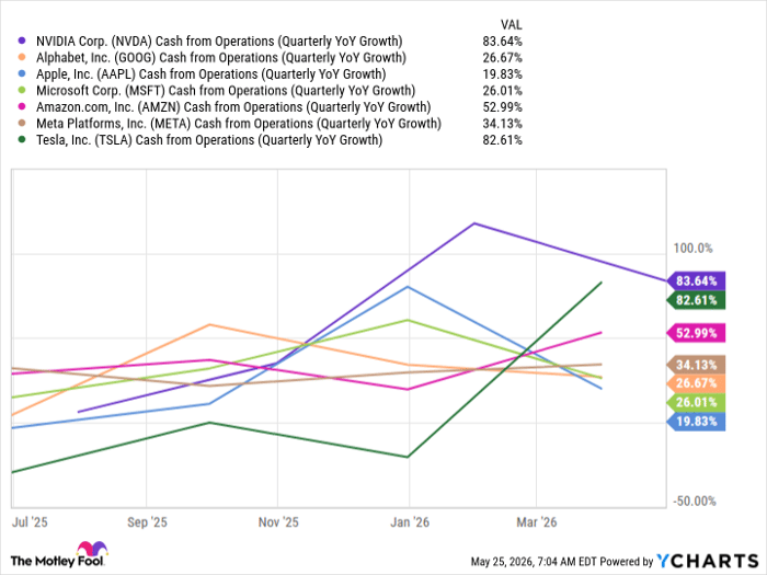 NVDA Cash from Operations (Quarterly YoY Growth) Chart