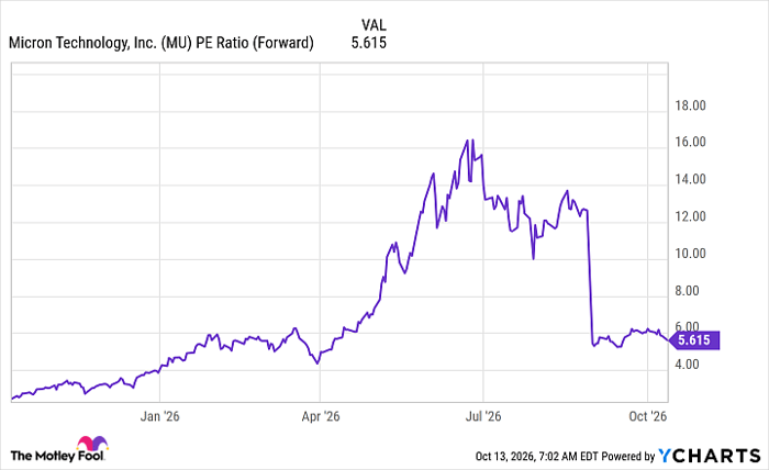 MU PE Ratio (Forward) Chart