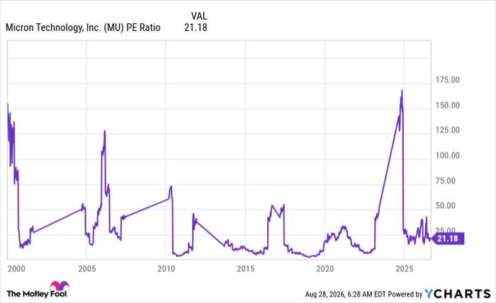 MU PE Ratio Chart