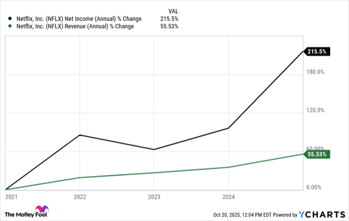 NFLX Net Income (Annual) Chart