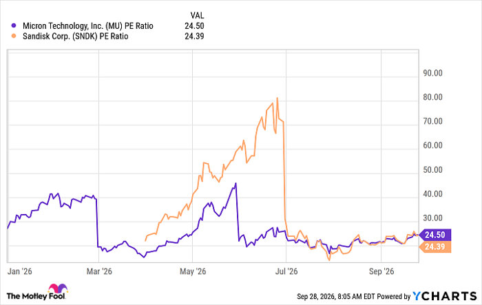 MU PE Ratio Chart