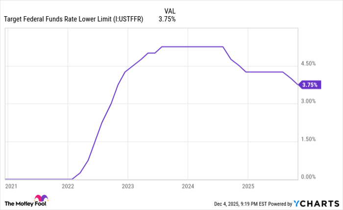 Target Federal Funds Rate Lower Limit Chart