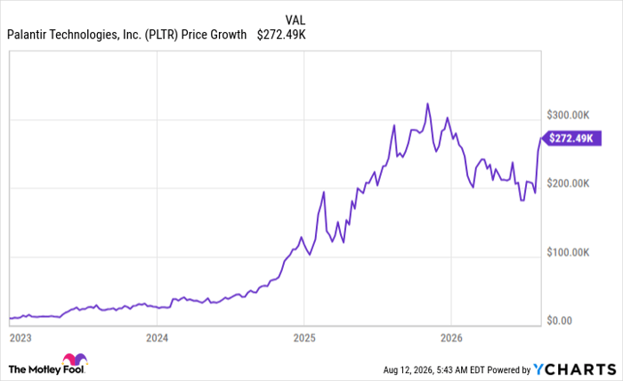 PLTR Chart
