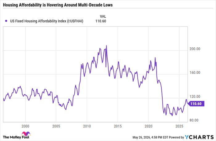 US Fixed Housing Affordability Index Chart