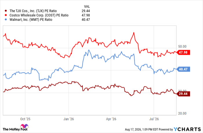 TJX PE Ratio Chart