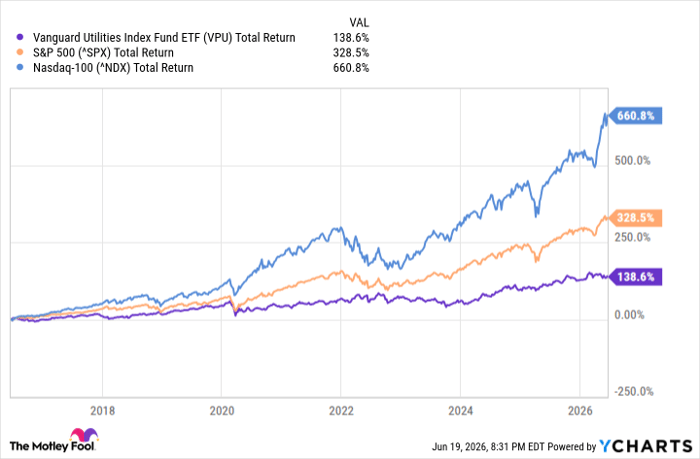 VPU Total Return Level Chart