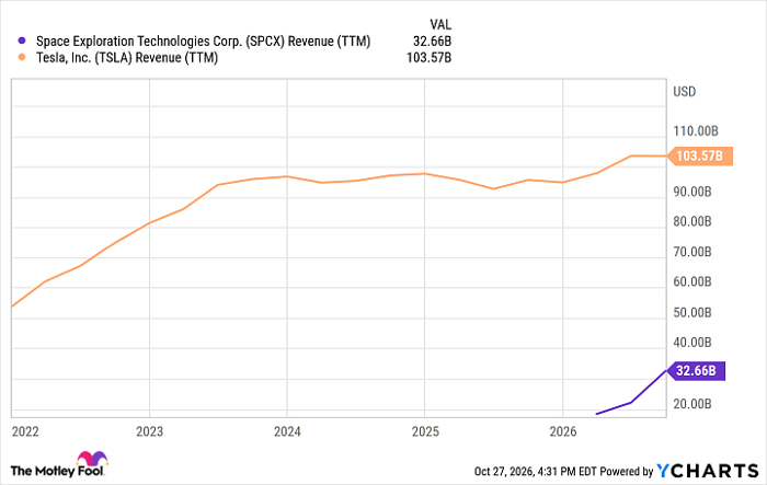 SPCX Revenue (TTM) Chart