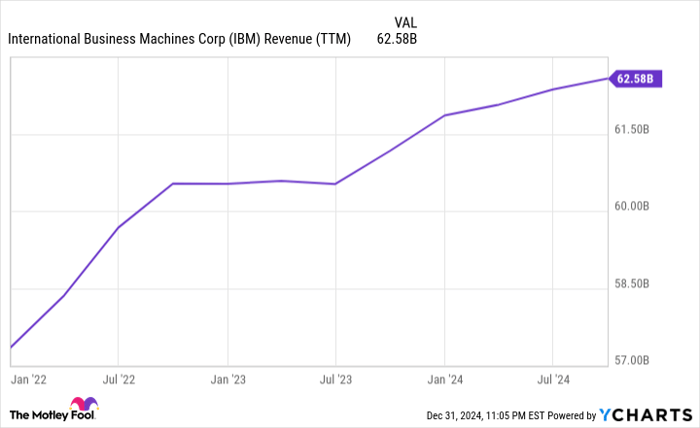 IBM Revenue (TTM) Chart