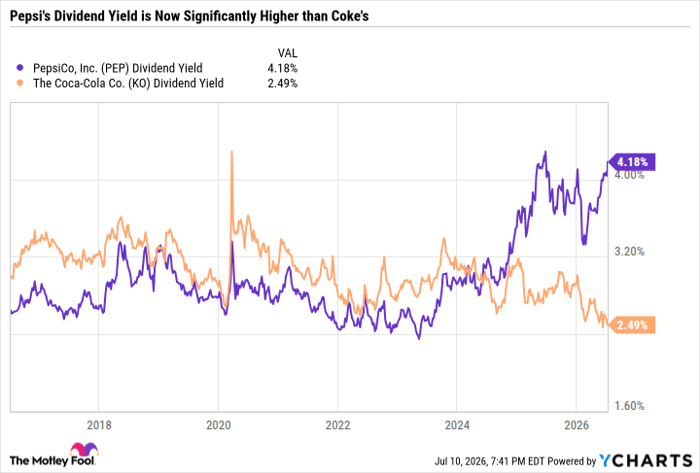 PEP Dividend Yield Chart