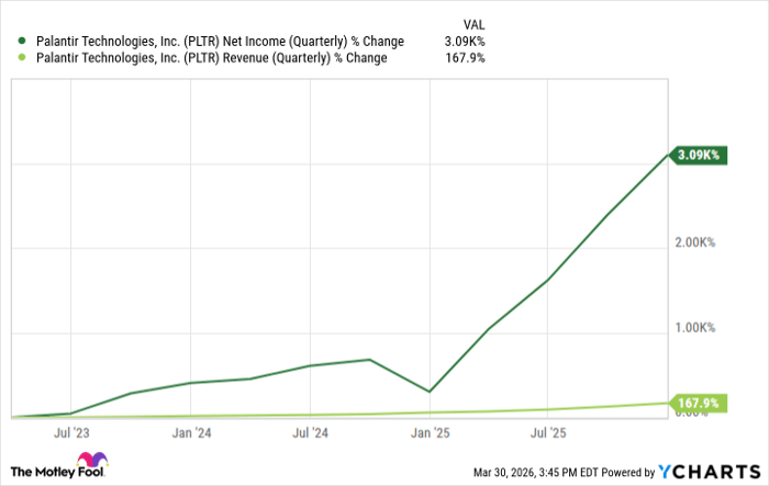 PLTR Net Income (Quarterly) Chart