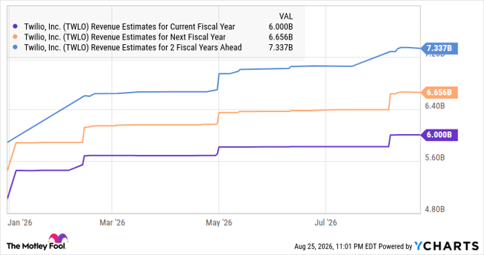 TWLO Revenue Estimates for Current Fiscal Year Chart