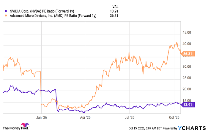 NVDA PE Ratio (Forward 1y) Chart