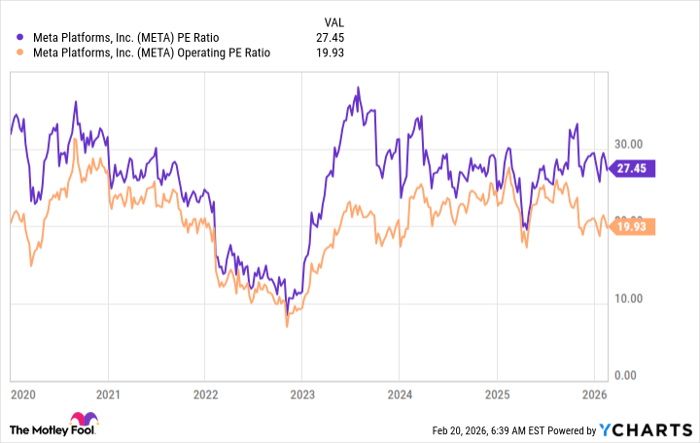 META PE Ratio Chart