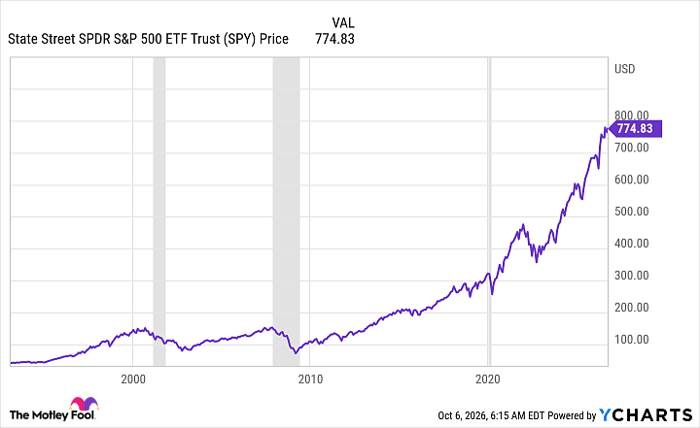 SPY Chart