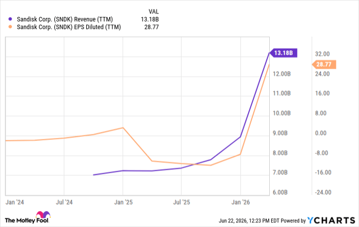 SNDK Revenue (TTM) Chart
