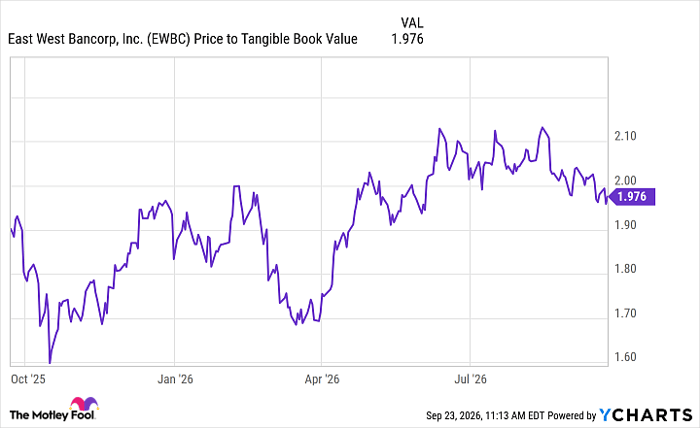 EWBC Price to Tangible Book Value Chart