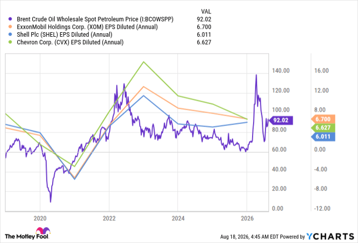 Brent Crude Oil Wholesale Spot Petroleum Price Chart