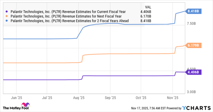 PLTR Revenue Estimates for Current Fiscal Year Chart